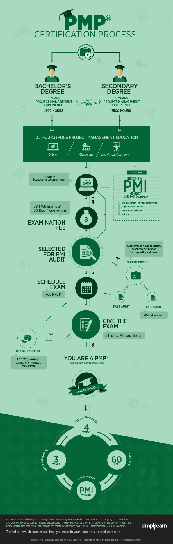 Road to PMP - Quá trình để trở thành PMP