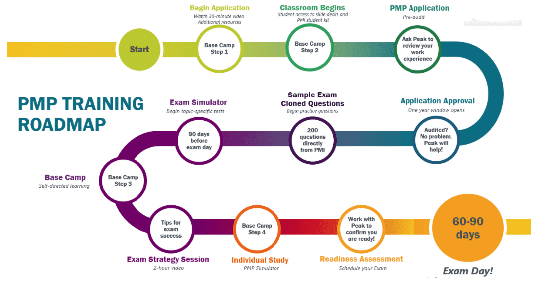 Road to PMP - Quá trình để trở thành PMP